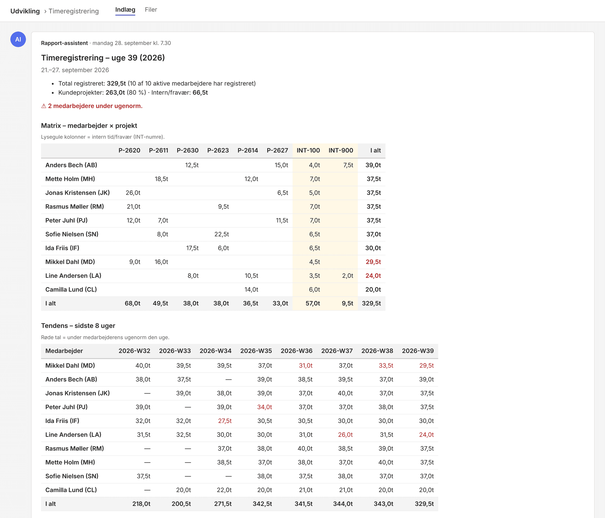 Ugentlig oversigt over tidsregistrering pr. medarbejder mod egen ugenorm. Fiktive data.